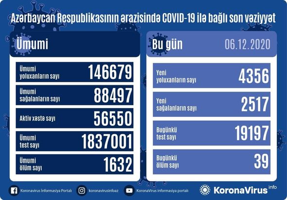 Azərbaycanda daha 4356 nəfər COVID-19-a yoluxdu