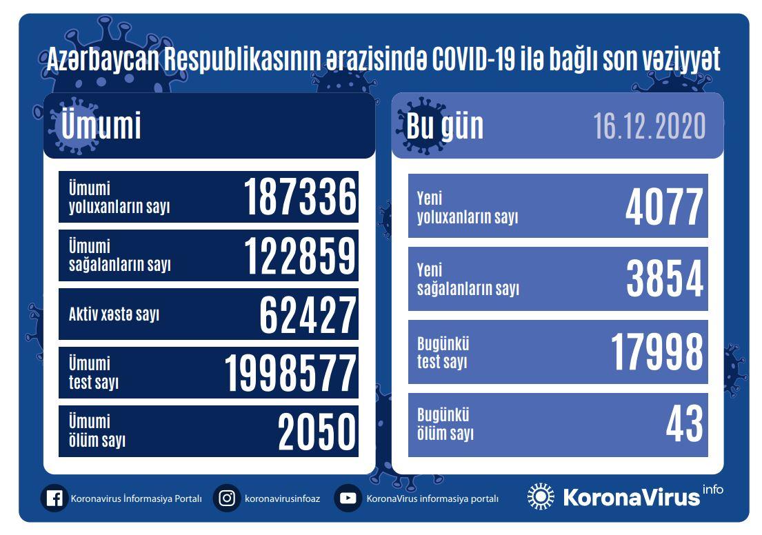 Azərbaycanda koronavirusa daha 4077 yeni yoluxma halı qeydə alınıb
