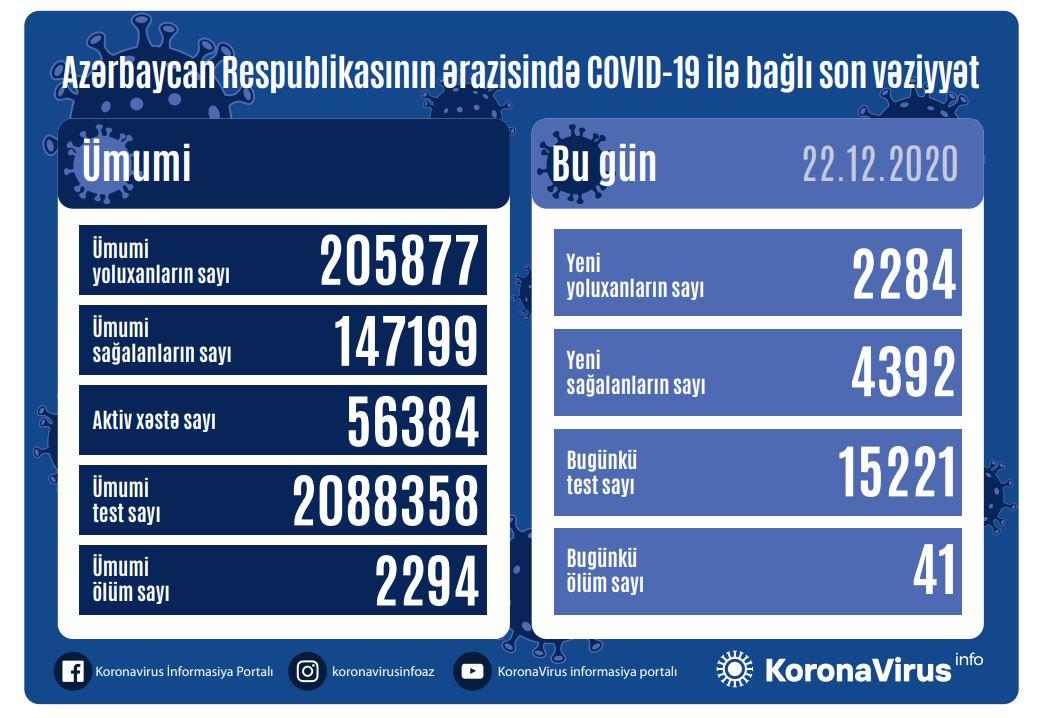 Azərbaycanda koronovirusa daha 2284 yeni yoluxma faktı qeydə alınıb