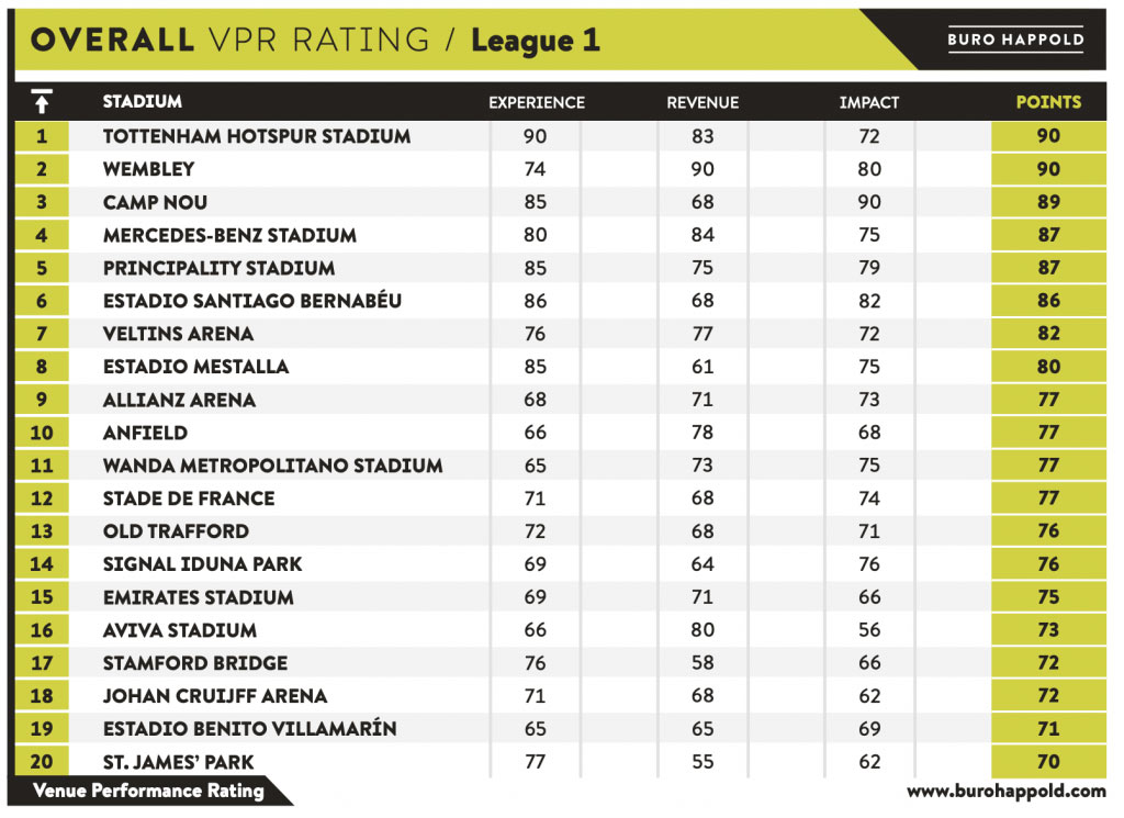 İngilislərin iki stadionu ilk pillədə - FOTO