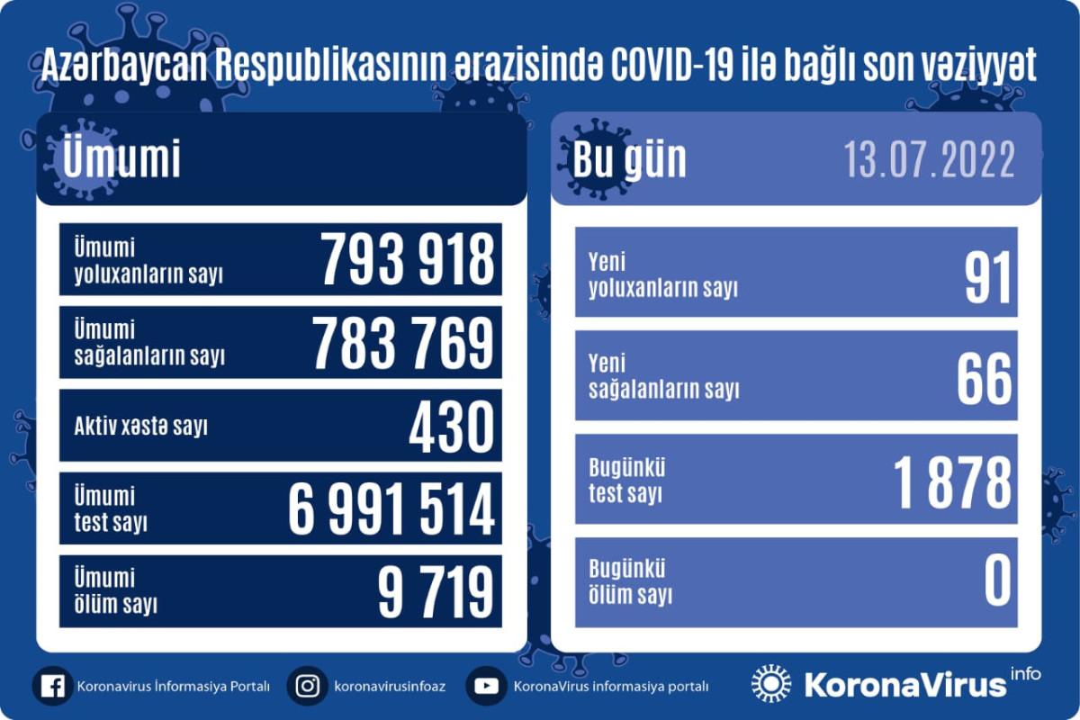 Azərbaycanda son sutkada 91 nəfər koronavirusa yoluxub