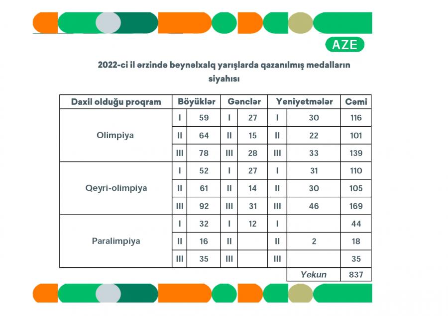 İdmançılarımız 2022-ci ili 837 medalla başa vururlar