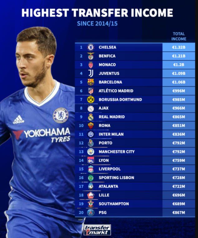 10 il ərzində ən çox qazanan klublar - Siyahı