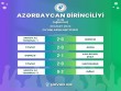 Azərbaycan birinciliyində növbəti oyunlar keçirilib
