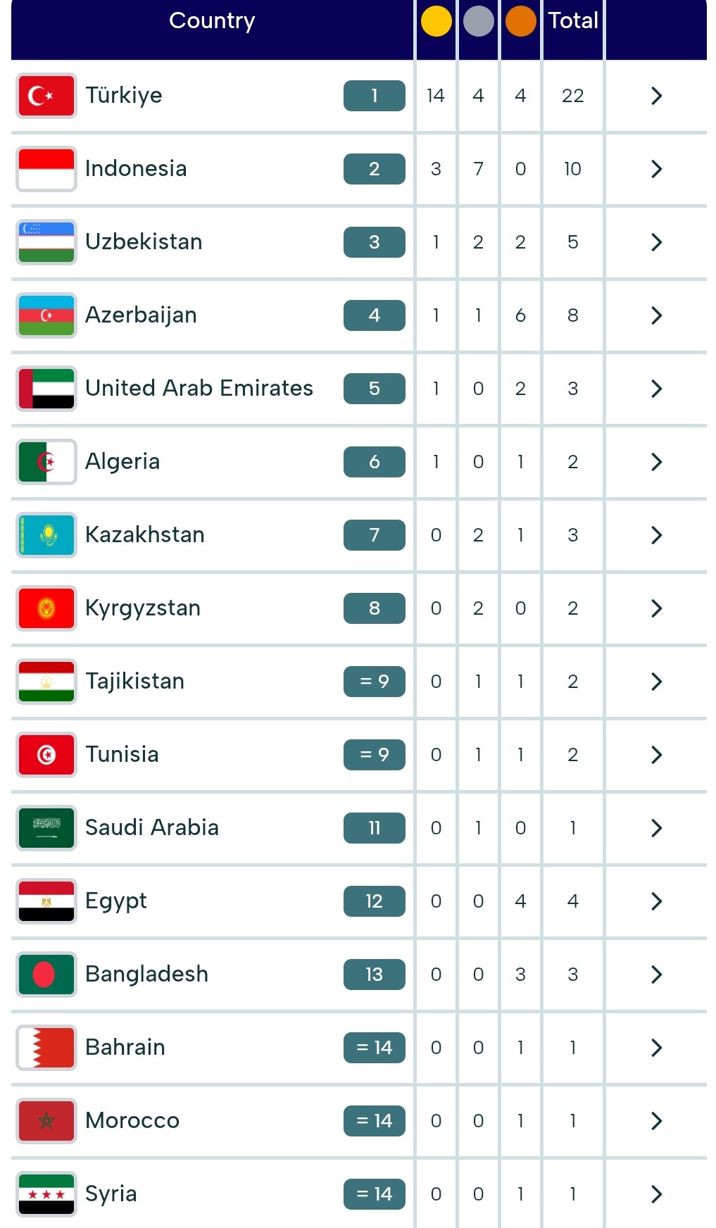 Ər-Riyad-2025: Azərbaycan komandası 8 medalla dördüncüdür - MEDAL SİYAHISI