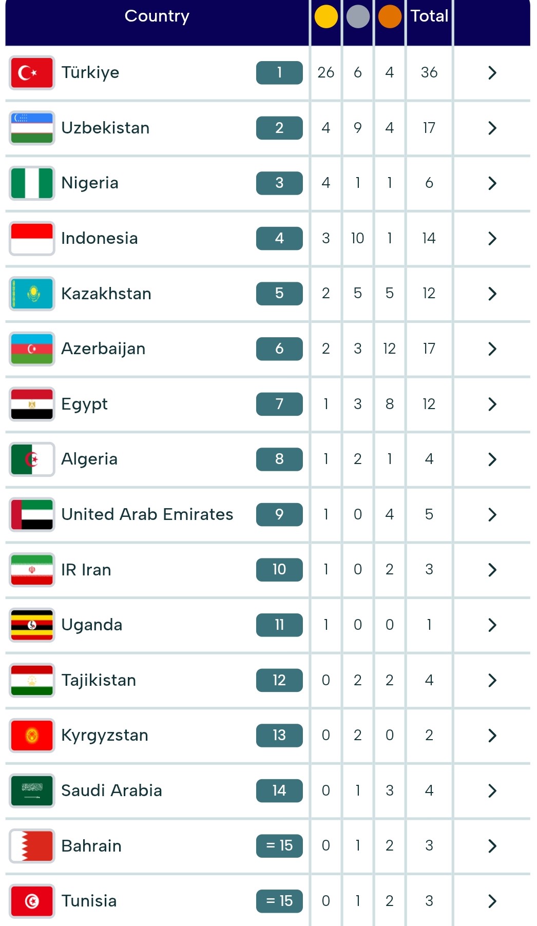 Ər-Riyad-2025: Azərbaycan millisi iki pillə gerilədi&nbsp;-&nbsp;MEDAL SİYAHISI