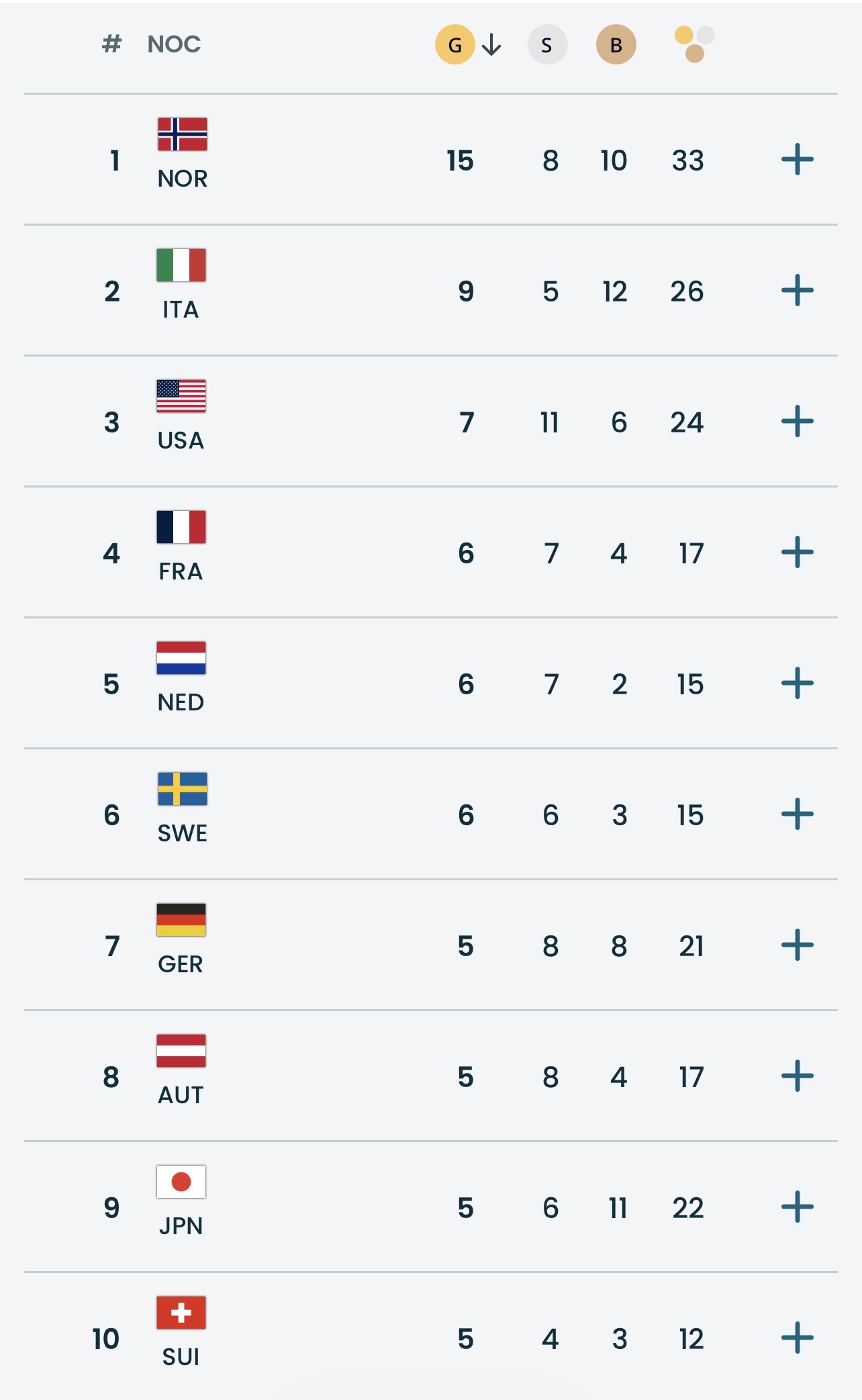Norveç olimpiadada liderliyini davam etdirir