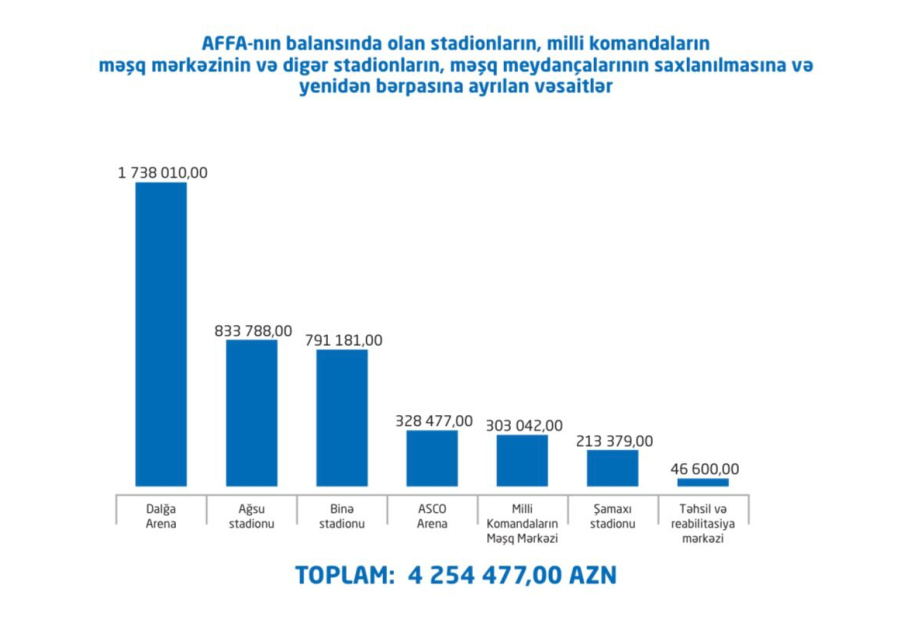 AFFA-nın XXXIV Hesabat Konfransı keçirilib&nbsp;