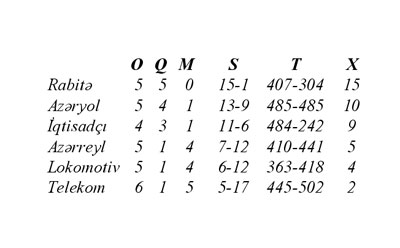“Rabitə” vaxtından əvvəl ölkə çempionu oldu